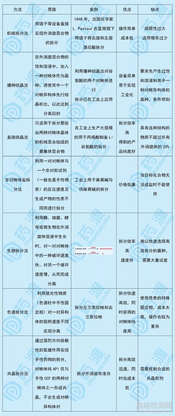 手性藥物拆分方法淺析