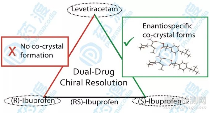 手性藥物拆分方法淺析