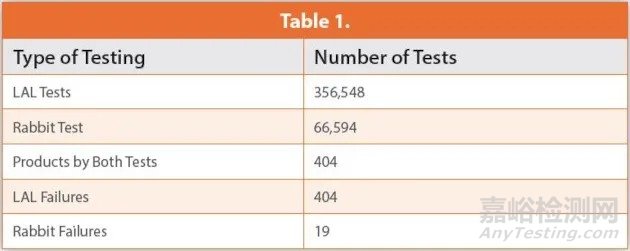 內(nèi)毒素檢測(cè)的過(guò)去、現(xiàn)在和未來(lái)