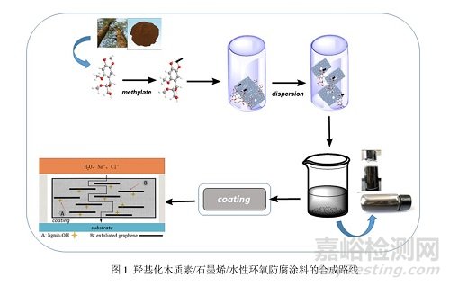 木質(zhì)素改性石墨烯可用于水性環(huán)氧防腐涂料，延緩基材的腐蝕速率