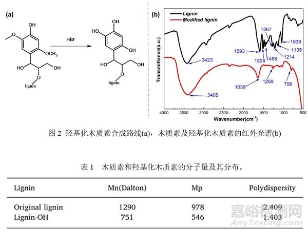 木質(zhì)素改性石墨烯可用于水性環(huán)氧防腐涂料，延緩基材的腐蝕速率