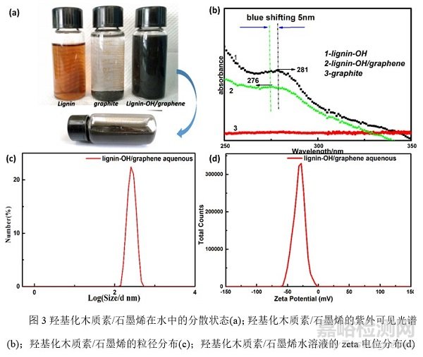 木質(zhì)素改性石墨烯可用于水性環(huán)氧防腐涂料，延緩基材的腐蝕速率