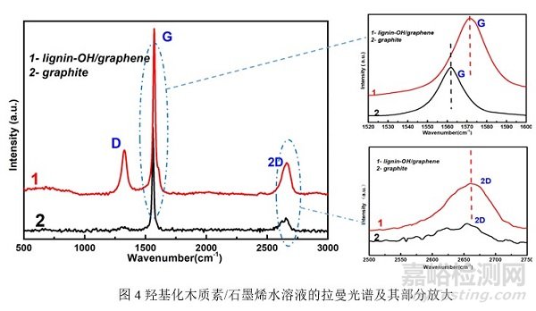 木質(zhì)素改性石墨烯可用于水性環(huán)氧防腐涂料，延緩基材的腐蝕速率