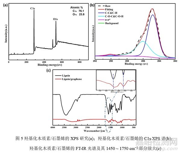木質(zhì)素改性石墨烯可用于水性環(huán)氧防腐涂料，延緩基材的腐蝕速率
