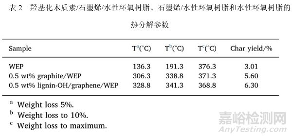 木質(zhì)素改性石墨烯可用于水性環(huán)氧防腐涂料，延緩基材的腐蝕速率