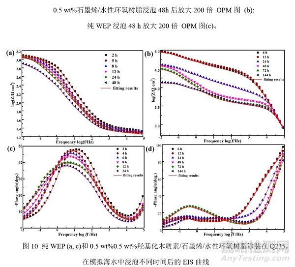 木質(zhì)素改性石墨烯可用于水性環(huán)氧防腐涂料，延緩基材的腐蝕速率