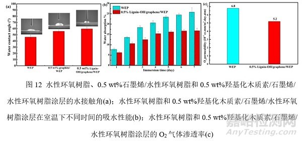 木質(zhì)素改性石墨烯可用于水性環(huán)氧防腐涂料，延緩基材的腐蝕速率