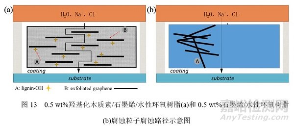 木質(zhì)素改性石墨烯可用于水性環(huán)氧防腐涂料，延緩基材的腐蝕速率