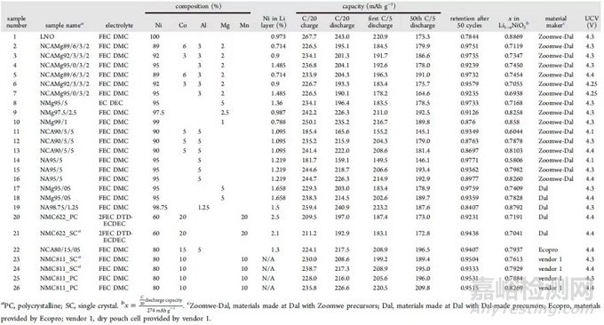 正極材料的失效機(jī)制