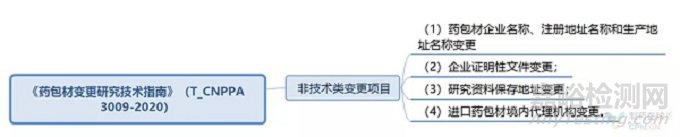 《藥包材變更研究技術指南》監(jiān)管難點與實施關鍵點解讀