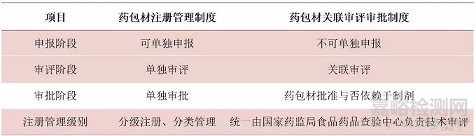 《藥包材變更研究技術指南》監(jiān)管難點與實施關鍵點解讀