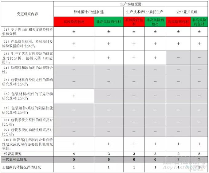《藥包材變更研究技術指南》監(jiān)管難點與實施關鍵點解讀