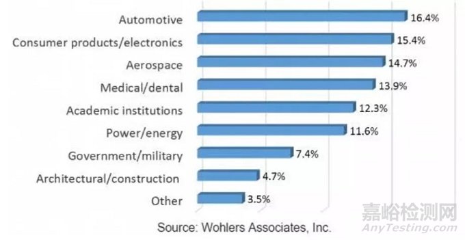 醫(yī)療應(yīng)用成為3D打印市場熱門增長點