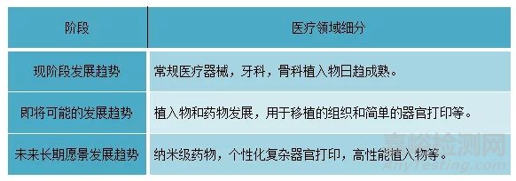 醫(yī)療應(yīng)用成為3D打印市場熱門增長點