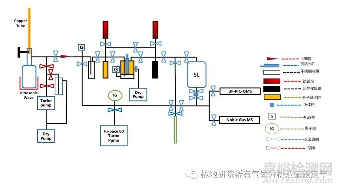 稀有氣體同位素組成分析方法