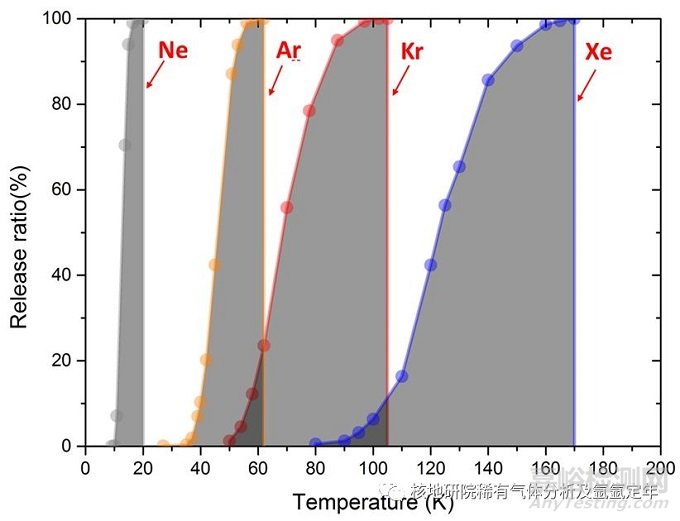 稀有氣體同位素組成分析方法