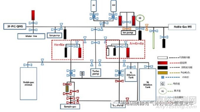 稀有氣體同位素組成分析方法