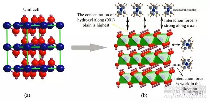 高鎳三元材料前驅(qū)體的制備與研究