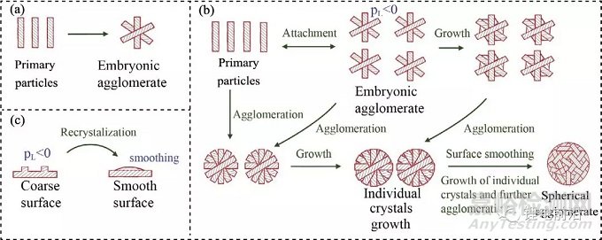 高鎳三元材料前驅(qū)體的制備與研究