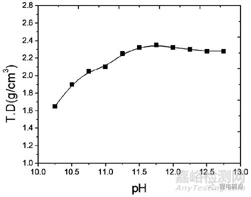 高鎳三元材料前驅(qū)體的制備與研究