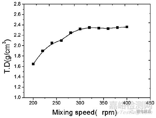 高鎳三元材料前驅(qū)體的制備與研究