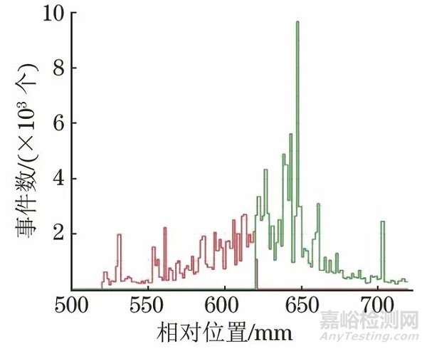 飛機(jī)鉚接壁板疲勞損傷的聲發(fā)射檢測(cè)
