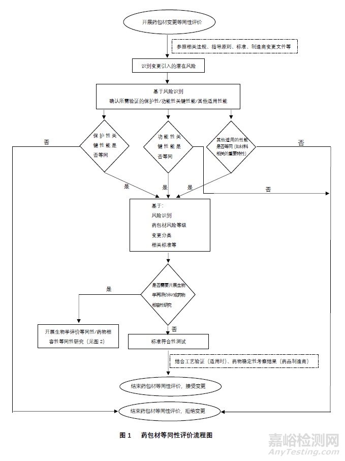 《藥包材等同性/可替代性評價指南 》（征求意見稿）發(fā)布