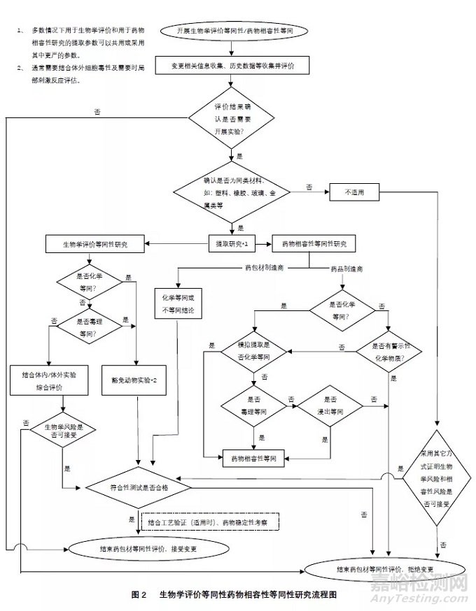 《藥包材等同性/可替代性評價指南 》（征求意見稿）發(fā)布