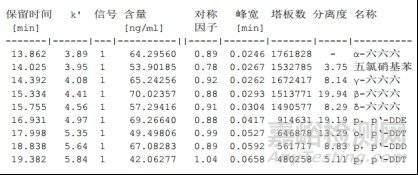 如何滿足《中國藥典》通則2341第一法 9種有機氯檢測的系統(tǒng)適應性要求
