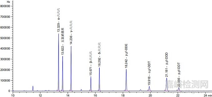 如何滿足《中國藥典》通則2341第一法 9種有機氯檢測的系統(tǒng)適應性要求
