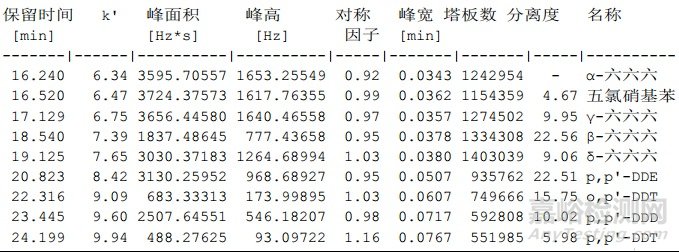 如何滿足《中國藥典》通則2341第一法 9種有機氯檢測的系統(tǒng)適應性要求