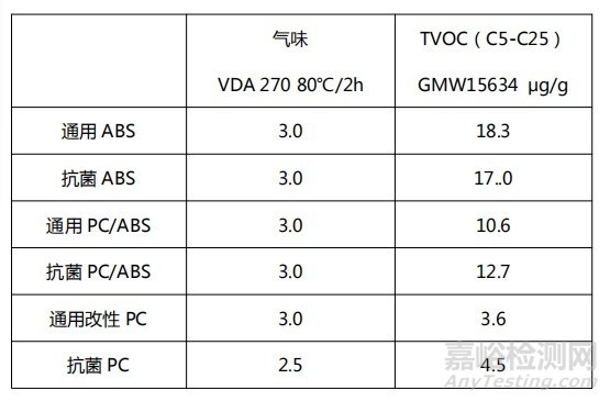 抗菌塑料的抗菌原理及其應(yīng)用在汽車內(nèi)飾的可靠安全性
