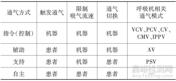 呼吸機(jī)計(jì)量校準(zhǔn)問(wèn)題的探討