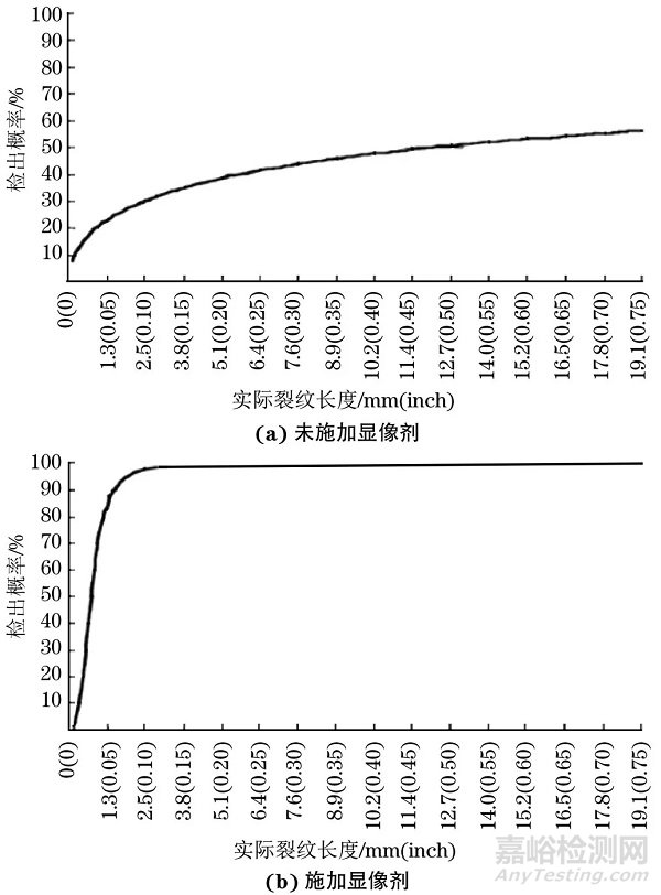 滲透檢測的缺陷檢出能力及影響因素