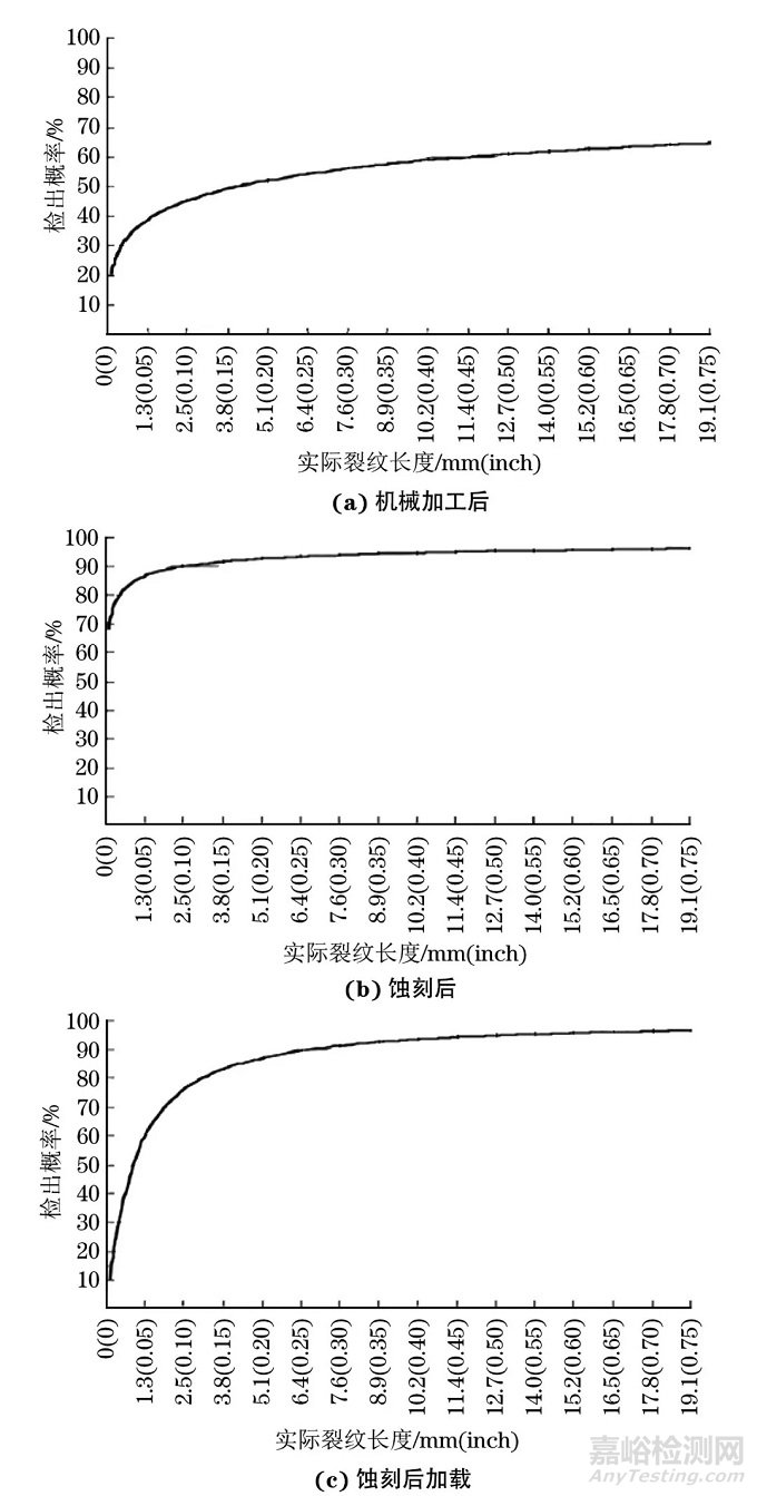 滲透檢測的缺陷檢出能力及影響因素