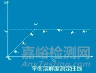 溶解與溶出理論