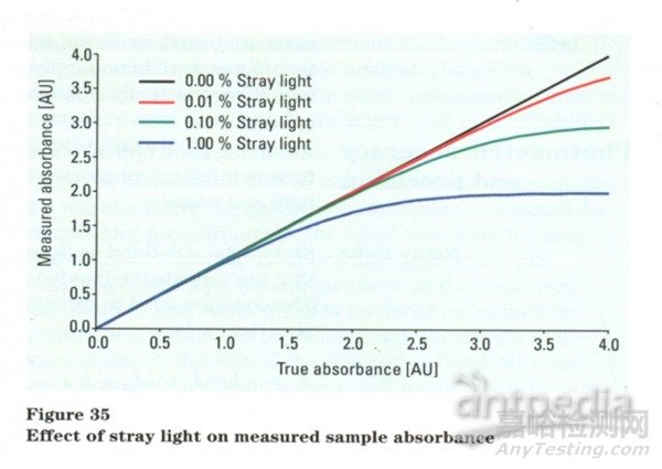 紫外可見(jiàn)分光光度計(jì)光度準(zhǔn)確度的研究