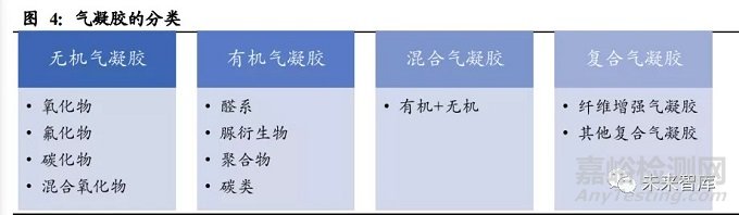 氣凝膠的種類、制備、性能優(yōu)勢(shì)和應(yīng)用領(lǐng)域及其在國(guó)內(nèi)外的發(fā)展前景