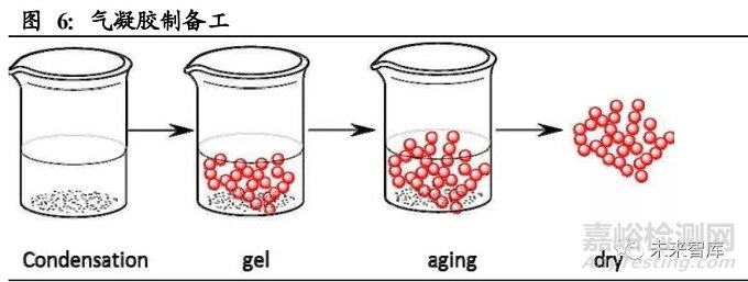氣凝膠的種類、制備、性能優(yōu)勢(shì)和應(yīng)用領(lǐng)域及其在國(guó)內(nèi)外的發(fā)展前景