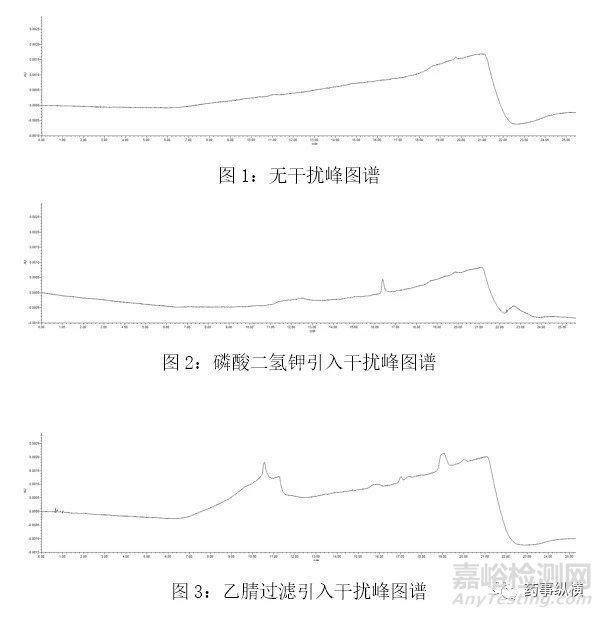 高效液相色譜法中干擾峰來源探究