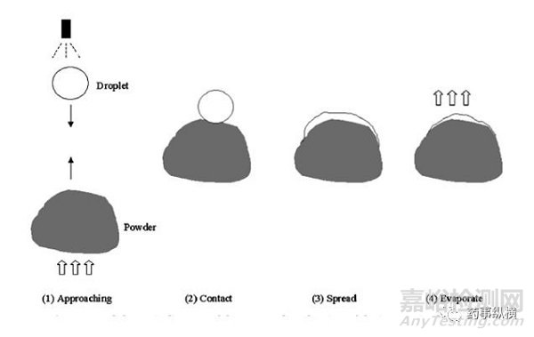 淺談流化操作中空氣濕度的重要性