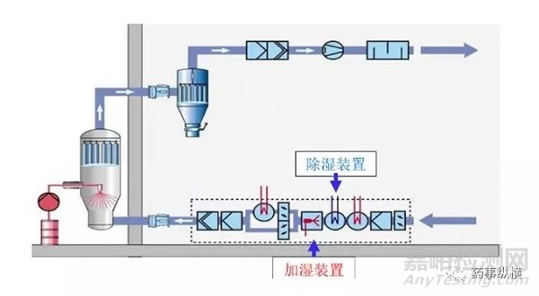 淺談流化操作中空氣濕度的重要性