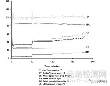 淺談流化操作中空氣濕度的重要性