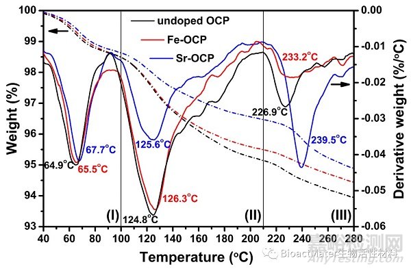 離子摻雜增強(qiáng)磷酸鈣材料的理化性能和細(xì)胞活性:基于熱穩(wěn)定性的角度