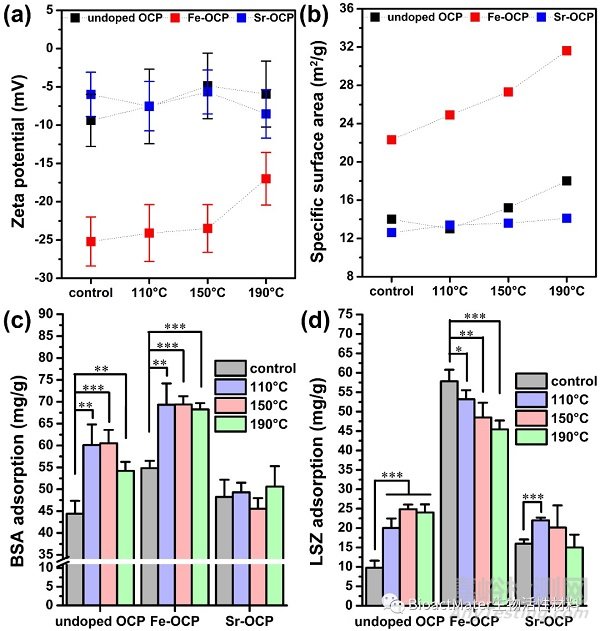 離子摻雜增強(qiáng)磷酸鈣材料的理化性能和細(xì)胞活性:基于熱穩(wěn)定性的角度