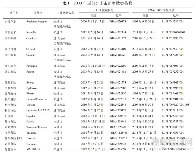 多肽類仿制藥在一致性評價、仿制藥申請中應(yīng)關(guān)注的問題