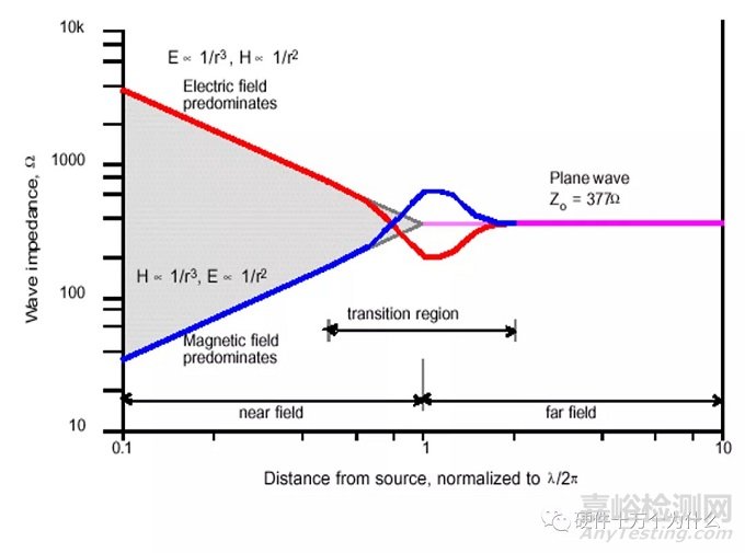 電磁屏蔽基本原理