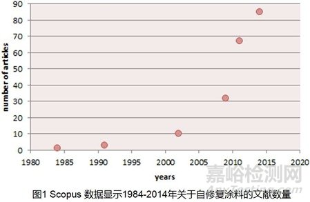 金屬防腐自修復(fù)涂料的發(fā)展