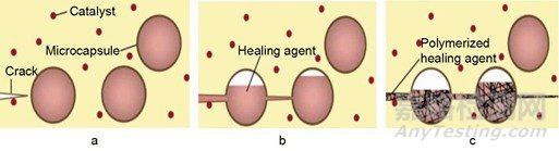 金屬防腐自修復(fù)涂料的發(fā)展