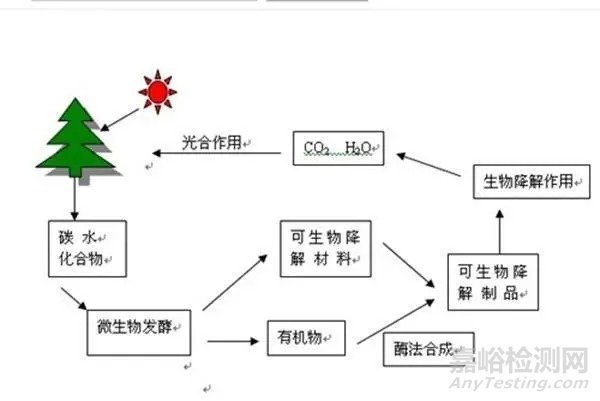 可生物降解材料的特點、分類和應用及降解機理